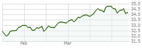 Hartford Floating Rate Fund Class I, HFLIX charts .